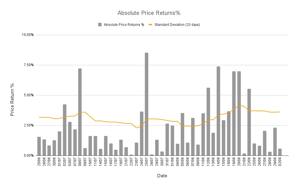A bar chart comparing daily absolute percentage change against the 20-day standard deviation. The Grey bars show daily returns, while an orange line tracks the rolling average volatility.