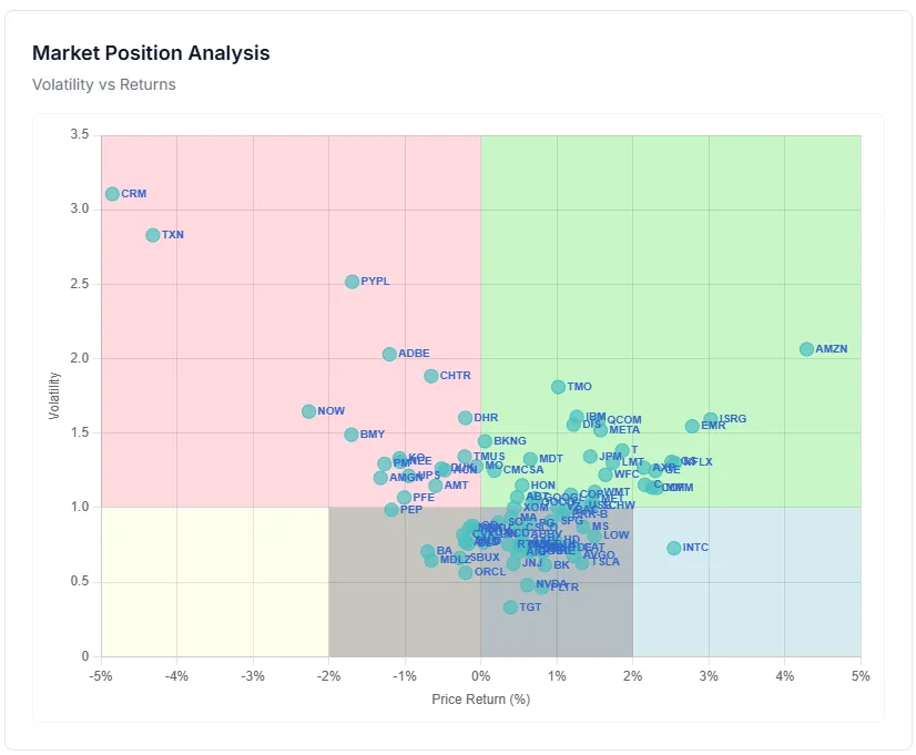 A scatter plot titled 'Market Position Analysis', showing Volatility vs Returns. The x-axis is Price Return percentage, and the y-axis is Volatility. The plot is divided into five colored quadrants, with stock tickers plotted according to their daily performance.
