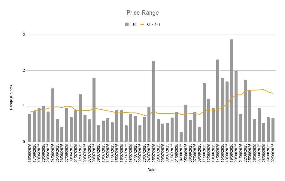 A bar chart comparing the daily True Range (grey bars) against the 20-day Average True Range (orange line) for Intel stock.
