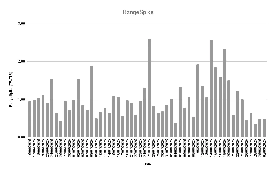 A bar chart of the final RangeSpike indicator for Intel stock, showing several spikes above the 2.0 level.