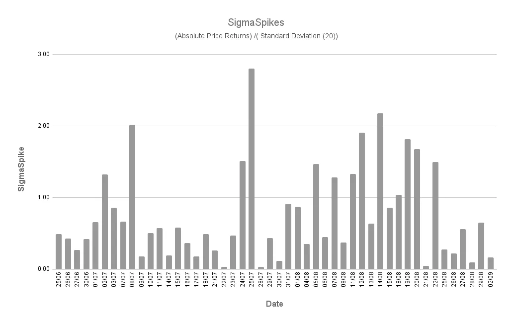 A bar chart titled 'SigmaSpike' from June to August 2025. The Y-axis shows the SigmaSpike ratio. Several bars are spiking above the 2.00 level, indicating high volatility.