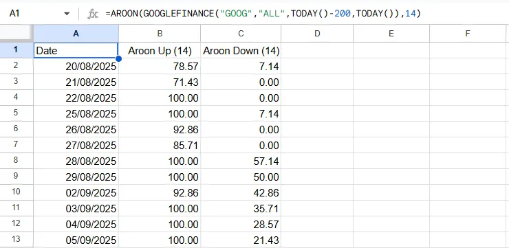 Aroon Formula Result in Google Sheets