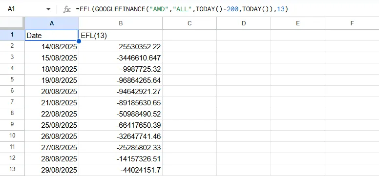 Elder's Force Index (EFL) Formula Result in Google Sheets