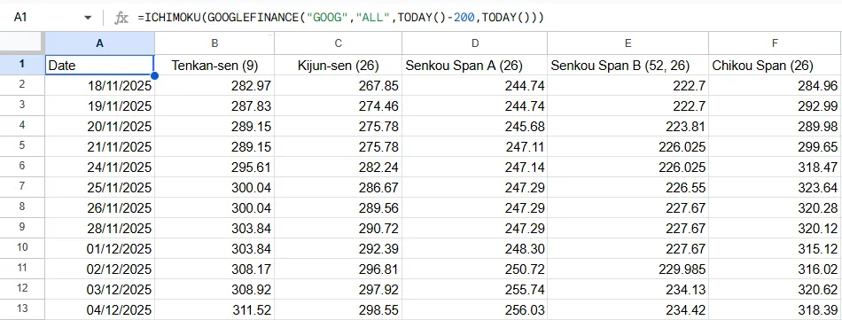 Ichimoku Cloud Formula Result in Google Sheets