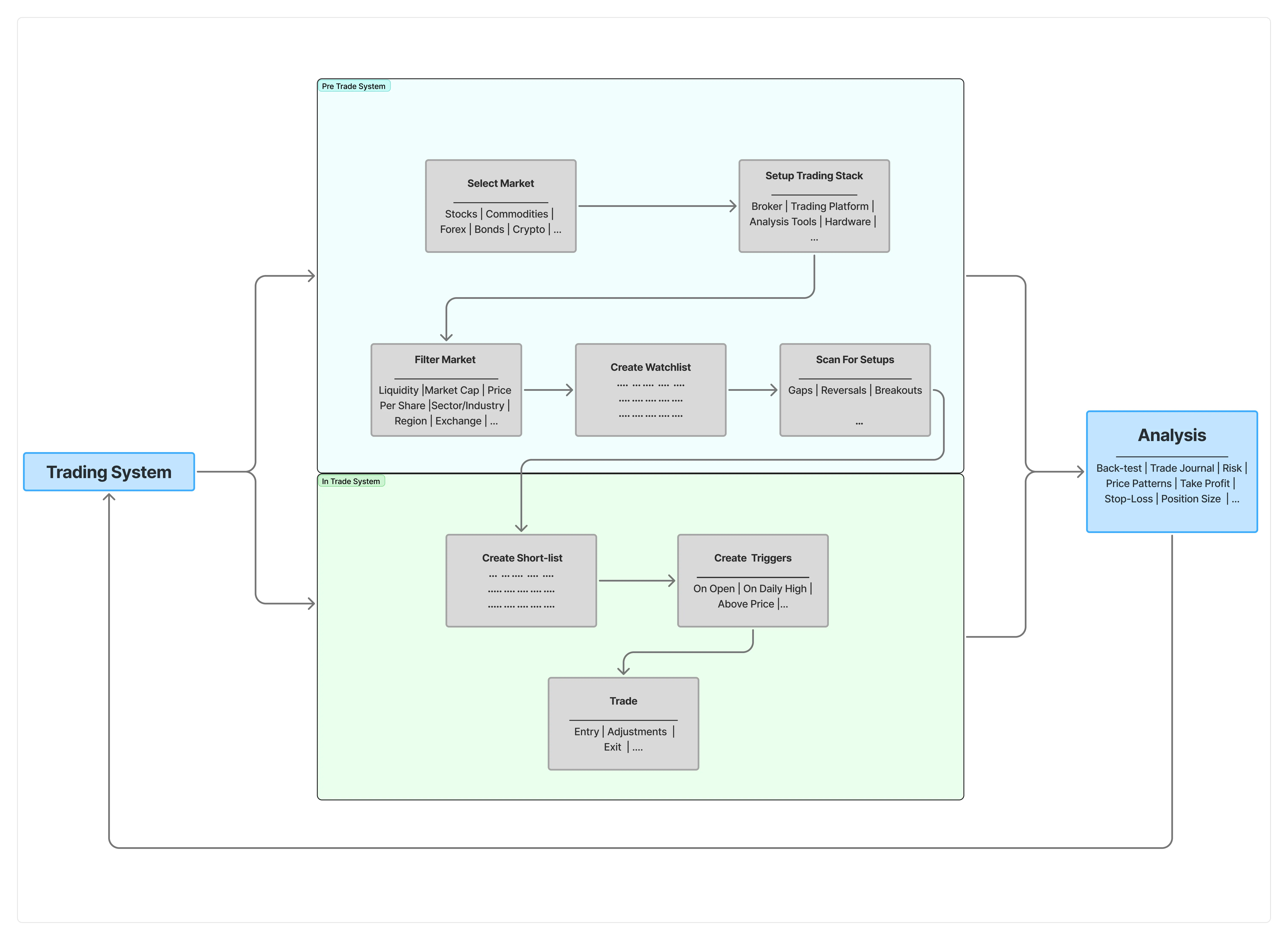 Diagram outlining the Deusharvest trading framework components and flow